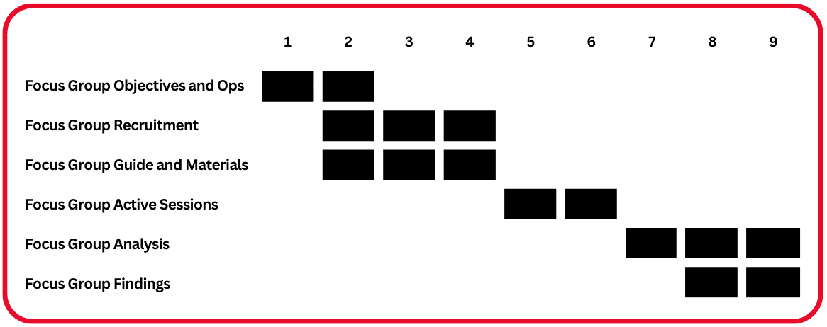 Focus Timeline Method Class Member Research - Ricochet