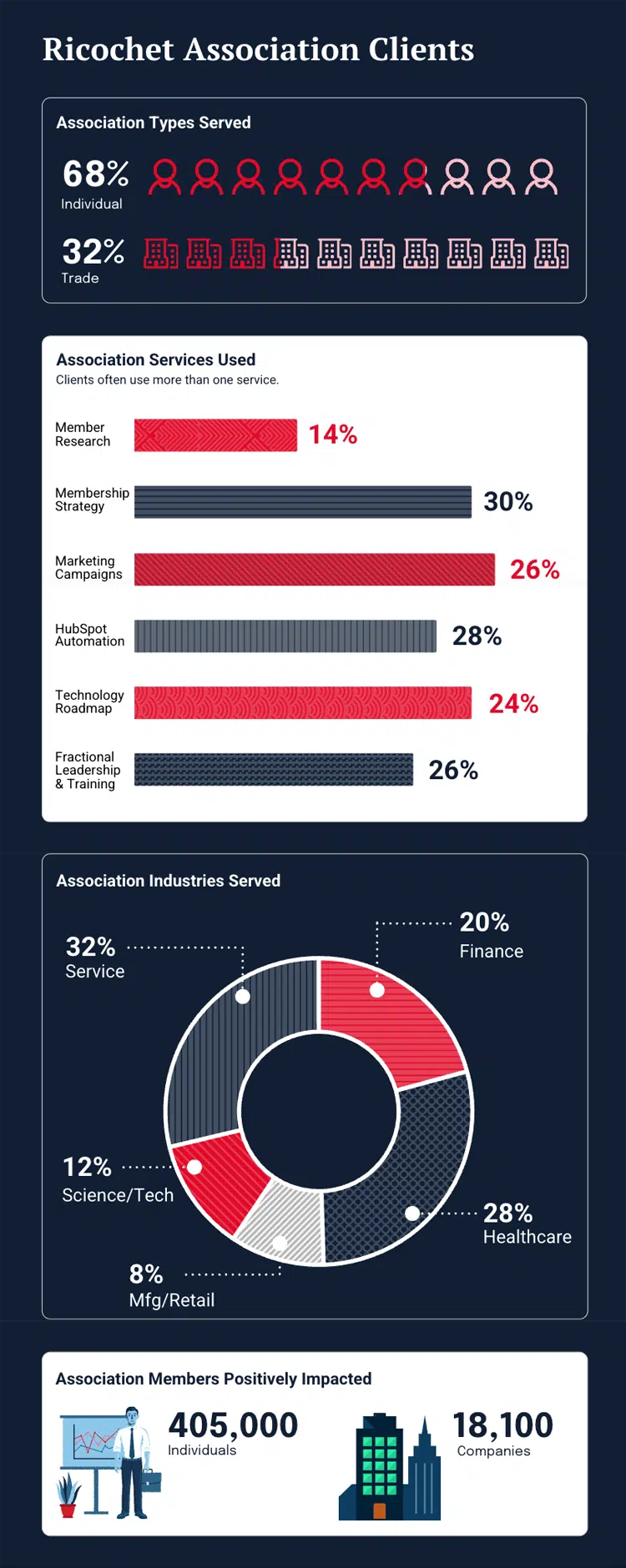Ricochet By The Numbers Mobile
