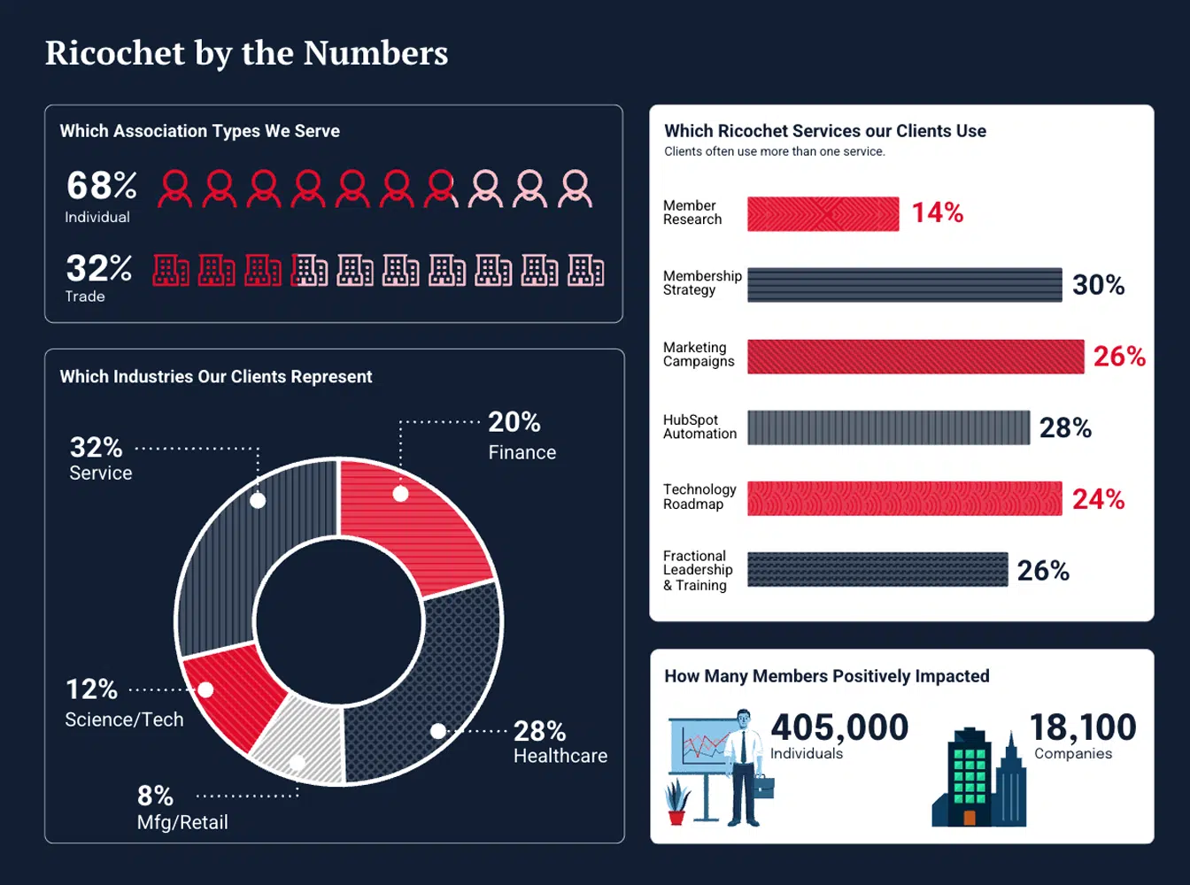 Ricochet By The Numbers