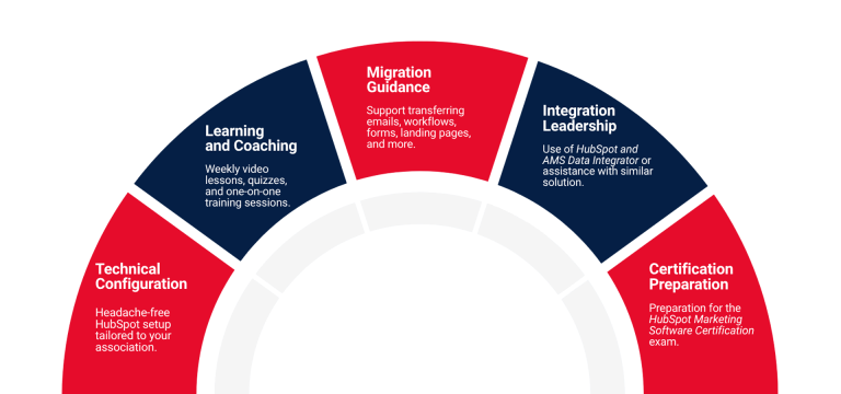 Hubspot Marketing Hub Implementation Your Complete Launch Program
