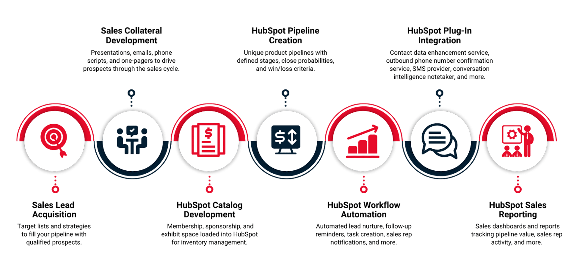 What Included In Hubspot Sales Hub Implementation