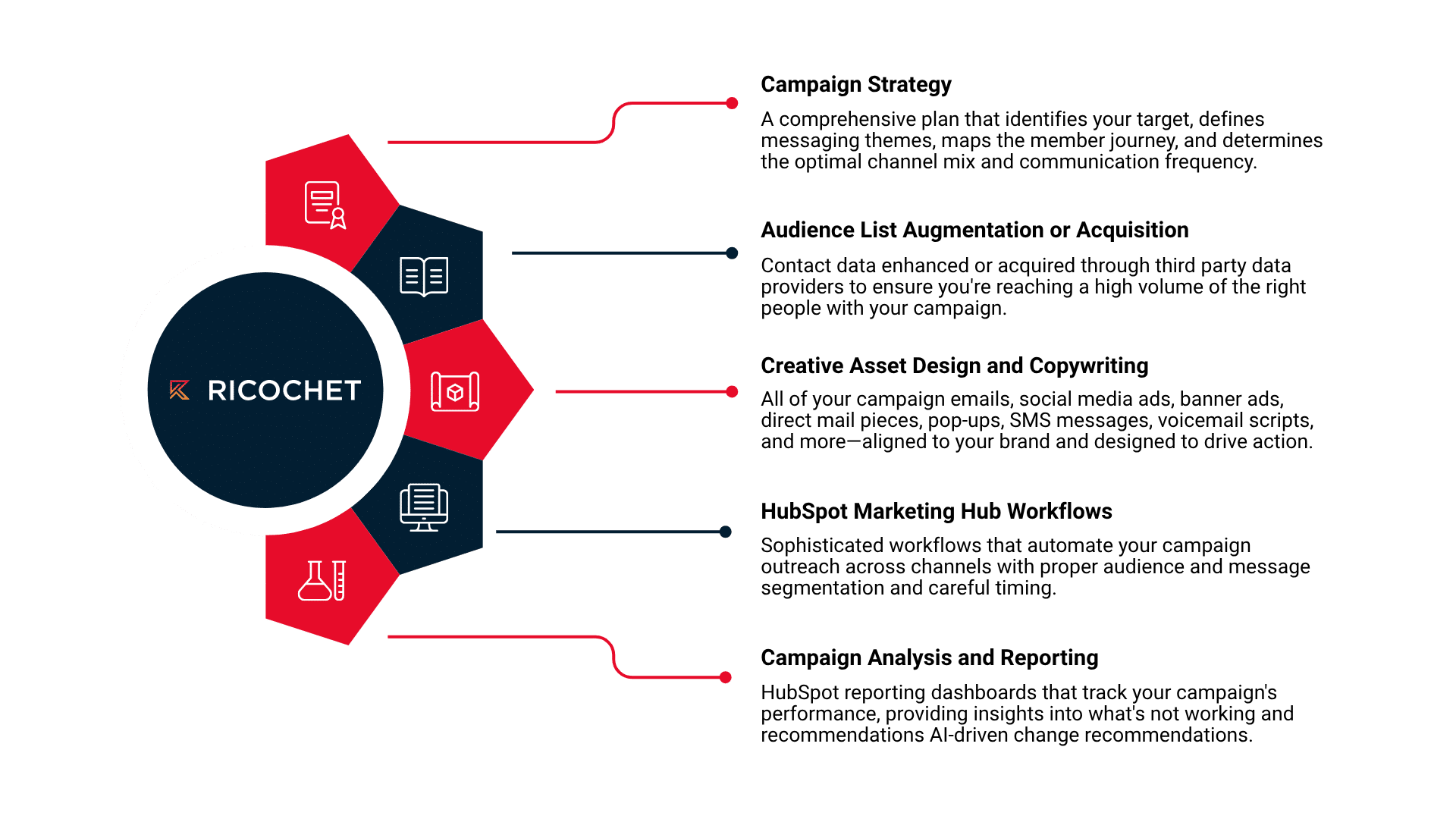 What Included In Your Hubspot Marketing Campaign