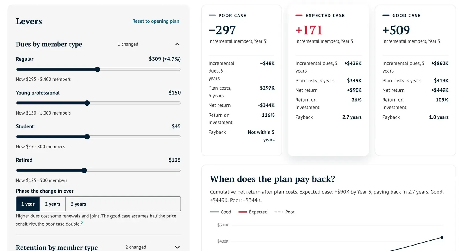 Membership model demo for the fictional American Widget Society, showing dues levers and the poor, expected and good case results.