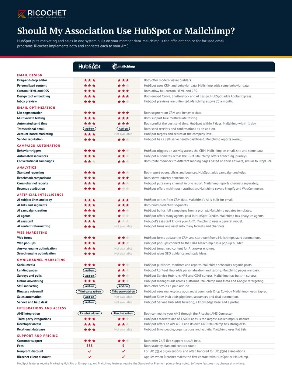 Preview of the one-page chart Should My Association Use HubSpot or Mailchimp?